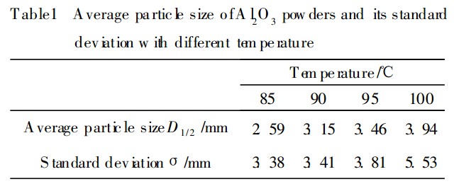 表1不同溫度條件下氧化鋁陶瓷粉體平均粒徑及標(biāo)準(zhǔn)偏差