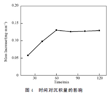 圖４　時(shí)間對(duì)沉積量的影響