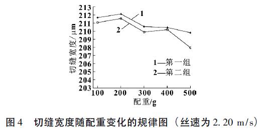 切縫寬度隨配重變化的規(guī)律圖