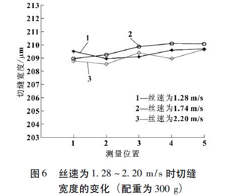 絲速為1.28～2.20m/s時(shí)切縫寬度的變化