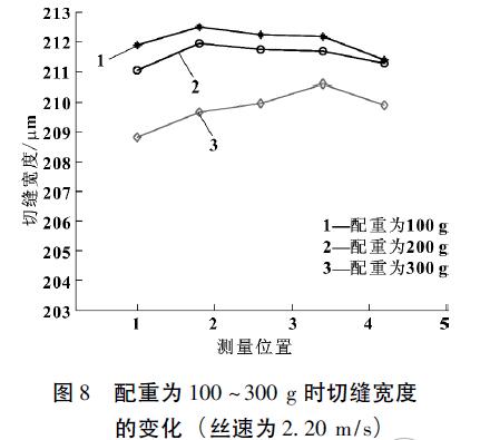 圖8 配重為100～300g時(shí)切縫寬度的變化( 絲速為2.20m/s)